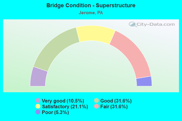 Bridge Condition - Superstructure