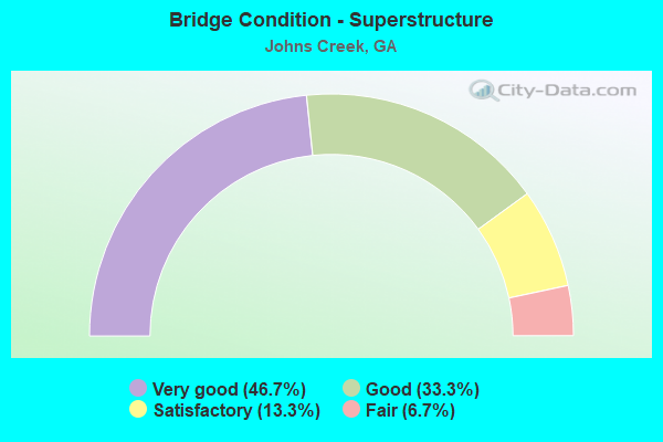 Bridge Condition - Superstructure