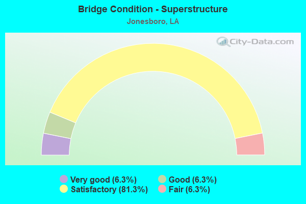 Bridge Condition - Superstructure