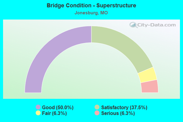 Bridge Condition - Superstructure