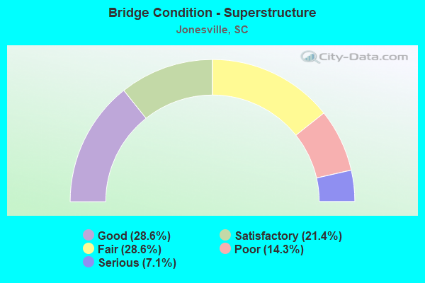 Bridge Condition - Superstructure