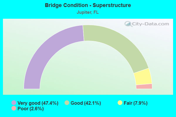 Bridge Condition - Superstructure