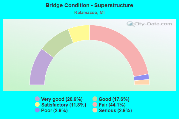 Bridge Condition - Superstructure