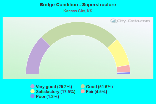 Bridge Condition - Superstructure