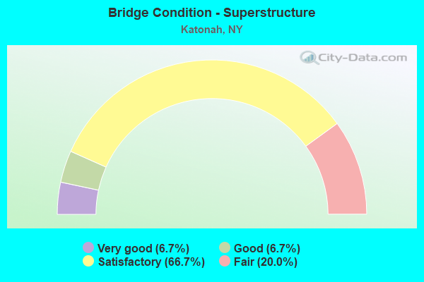 Bridge Condition - Superstructure