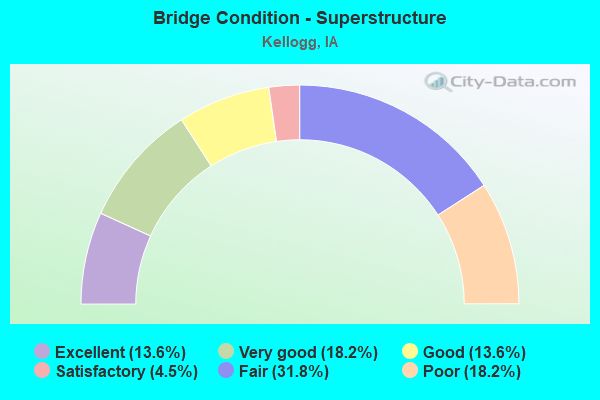 Bridge Condition - Superstructure