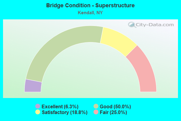 Bridge Condition - Superstructure