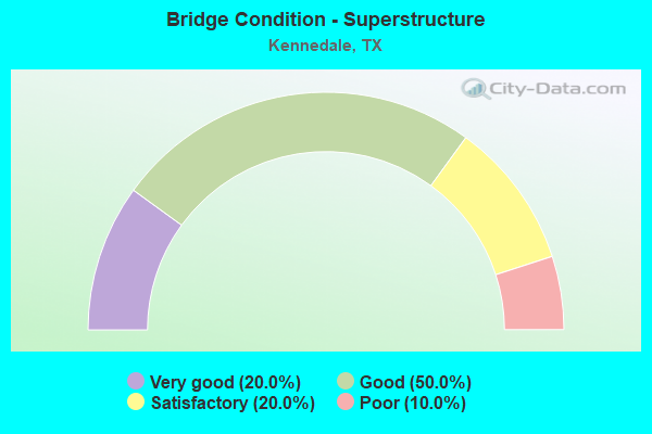 Bridge Condition - Superstructure