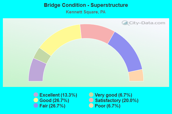 Bridge Condition - Superstructure