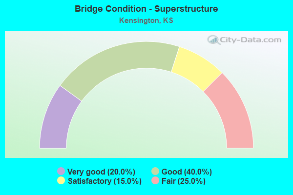 Bridge Condition - Superstructure