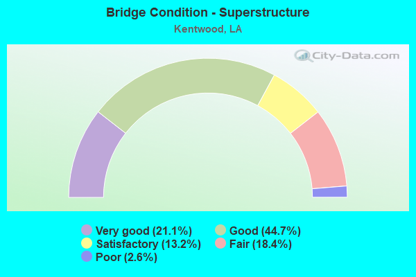 Bridge Condition - Superstructure