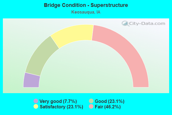 Bridge Condition - Superstructure