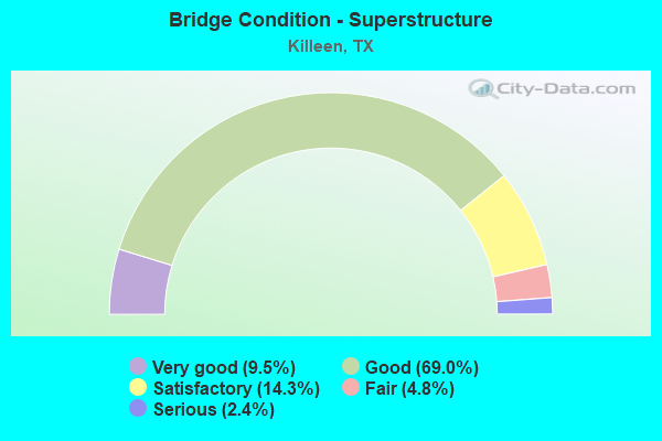 Bridge Condition - Superstructure