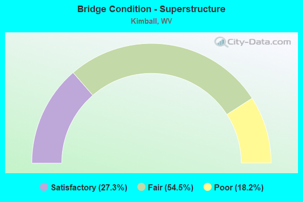 Bridge Condition - Superstructure