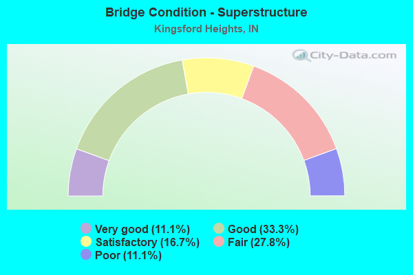 Bridge Condition - Superstructure