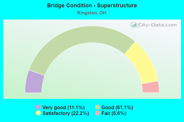 Bridge Condition - Superstructure