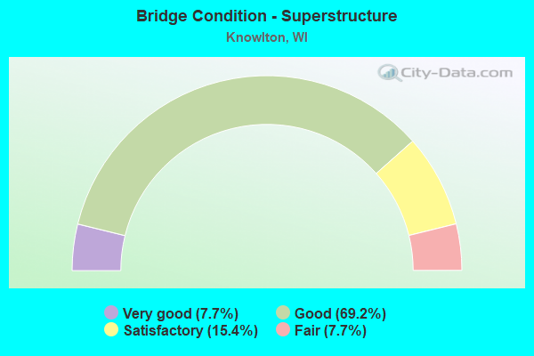 Bridge Condition - Superstructure