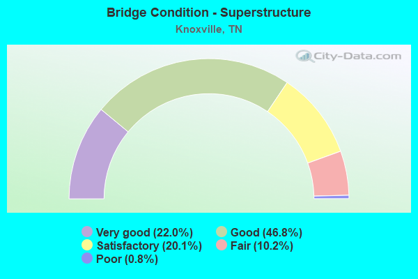 Bridge Condition - Superstructure