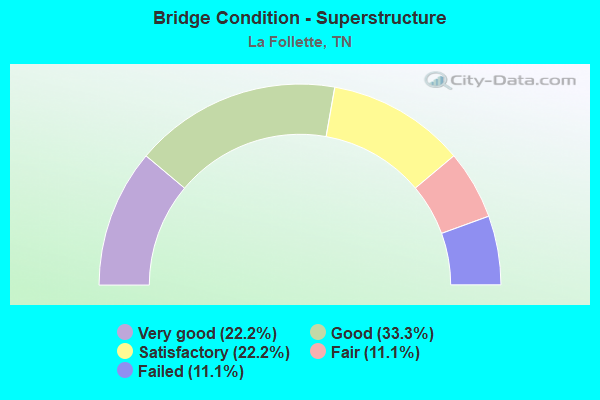 Bridge Condition - Superstructure