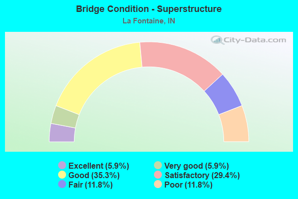 Bridge Condition - Superstructure