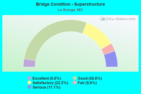 Bridge Condition - Superstructure