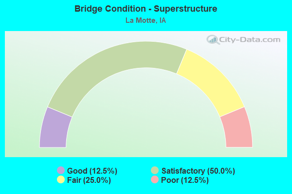 Bridge Condition - Superstructure