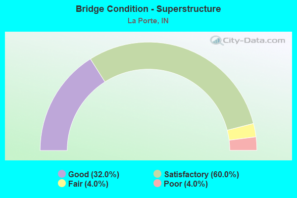 Bridge Condition - Superstructure