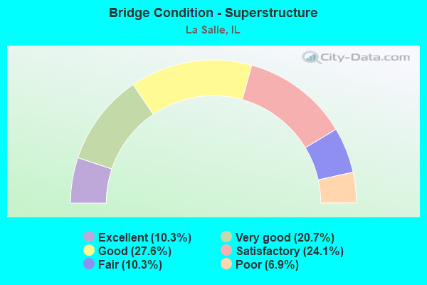 Bridge Condition - Superstructure