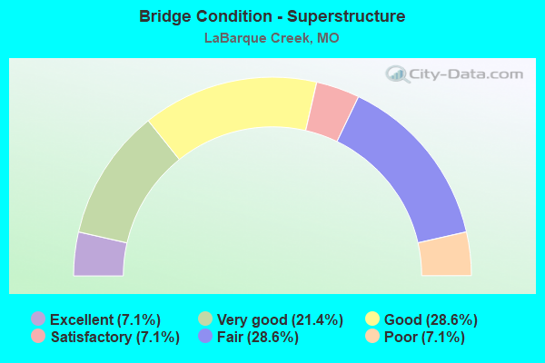 Bridge Condition - Superstructure