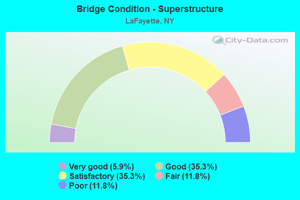 Bridge Condition - Superstructure