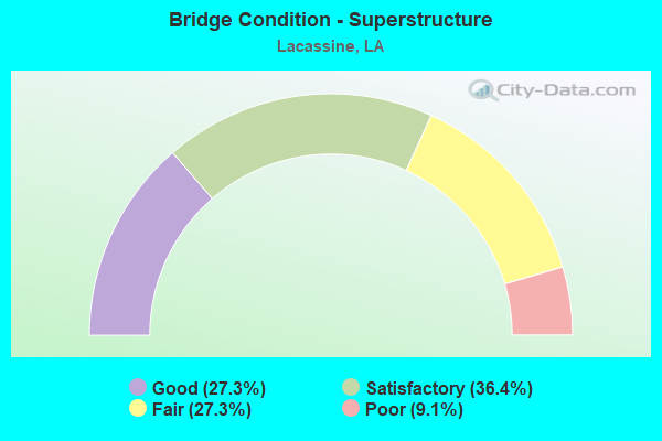 Bridge Condition - Superstructure