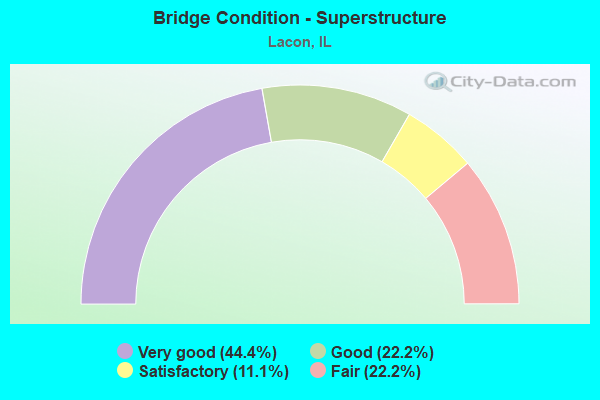 Bridge Condition - Superstructure