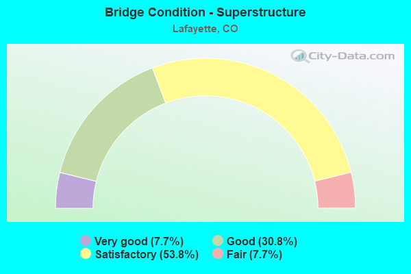 Bridge Condition - Superstructure