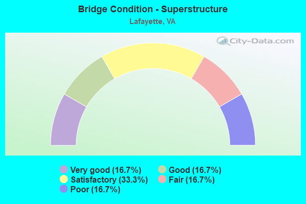 Bridge Condition - Superstructure