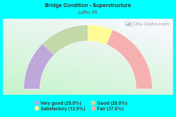 Bridge Condition - Superstructure