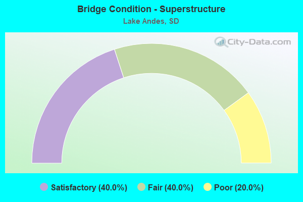 Bridge Condition - Superstructure