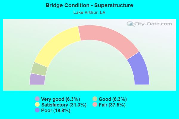 Bridge Condition - Superstructure