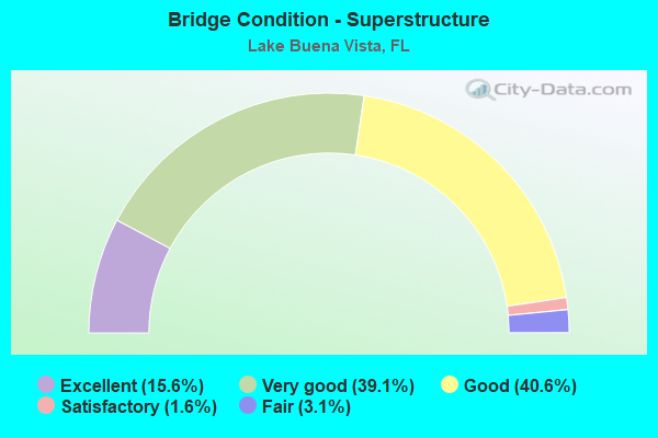 Bridge Condition - Superstructure