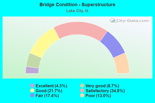 Bridge Condition - Superstructure