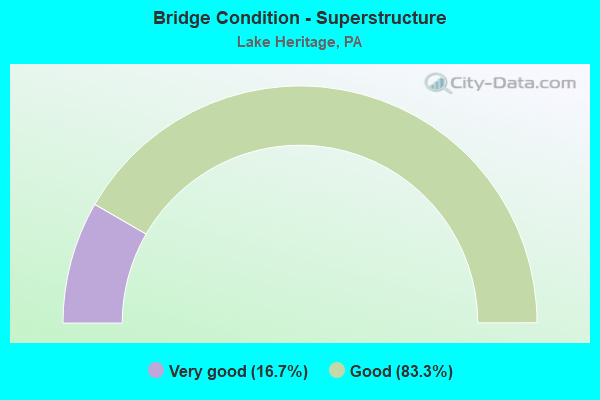 Bridge Condition - Superstructure