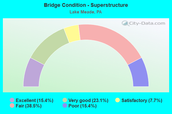 Bridge Condition - Superstructure