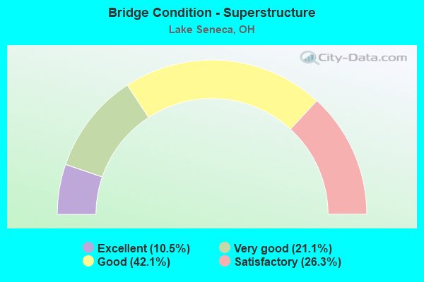 Bridge Condition - Superstructure