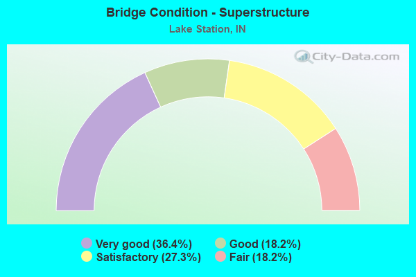 Bridge Condition - Superstructure