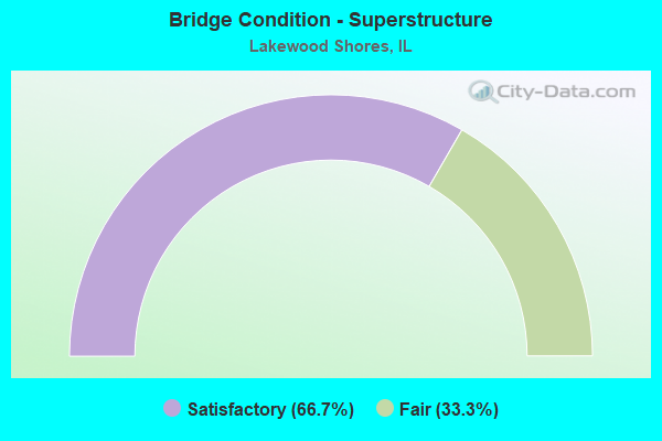 Bridge Condition - Superstructure