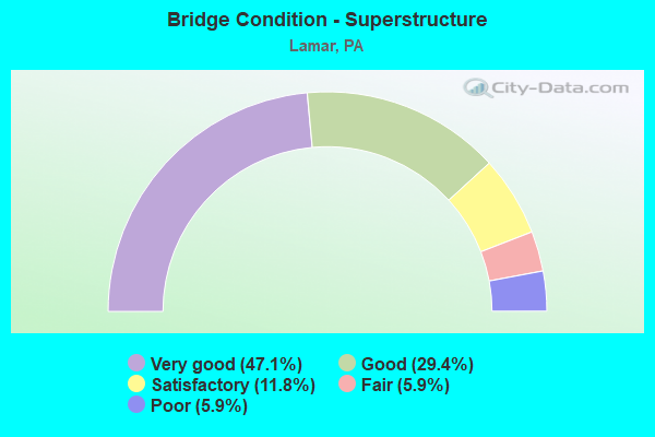 Bridge Condition - Superstructure