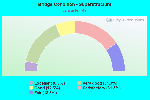 Bridge Condition - Superstructure