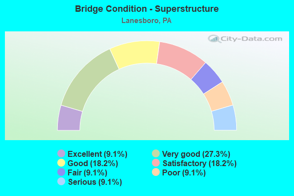 Bridge Condition - Superstructure