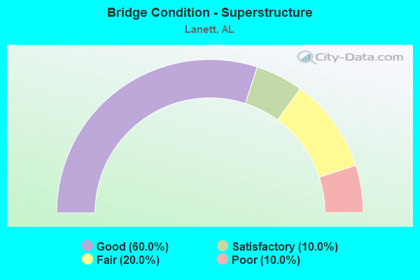 Bridge Condition - Superstructure