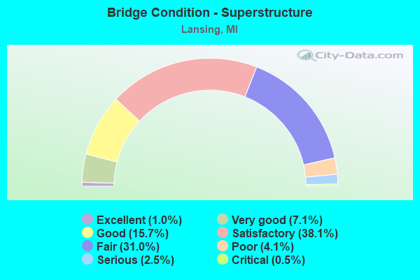 Bridge Condition - Superstructure