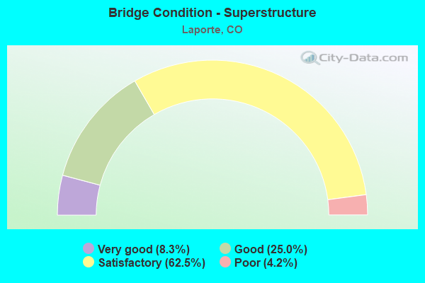 Bridge Condition - Superstructure